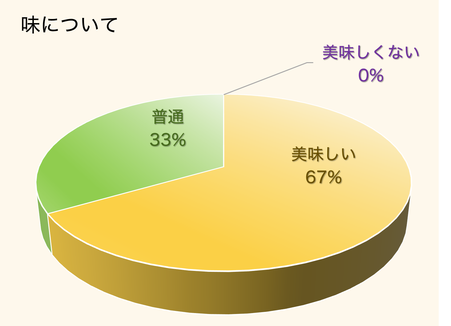 味について