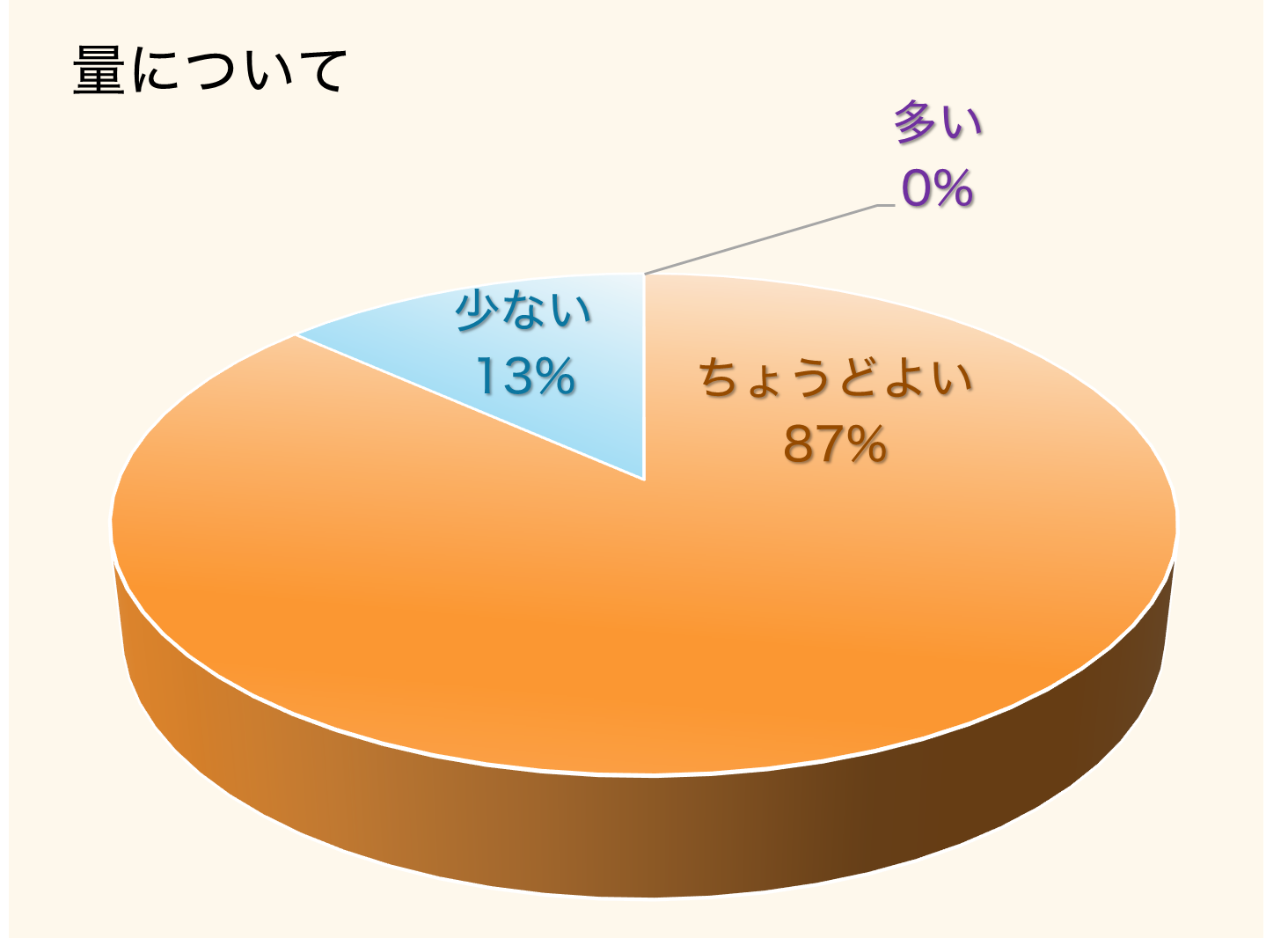 量について