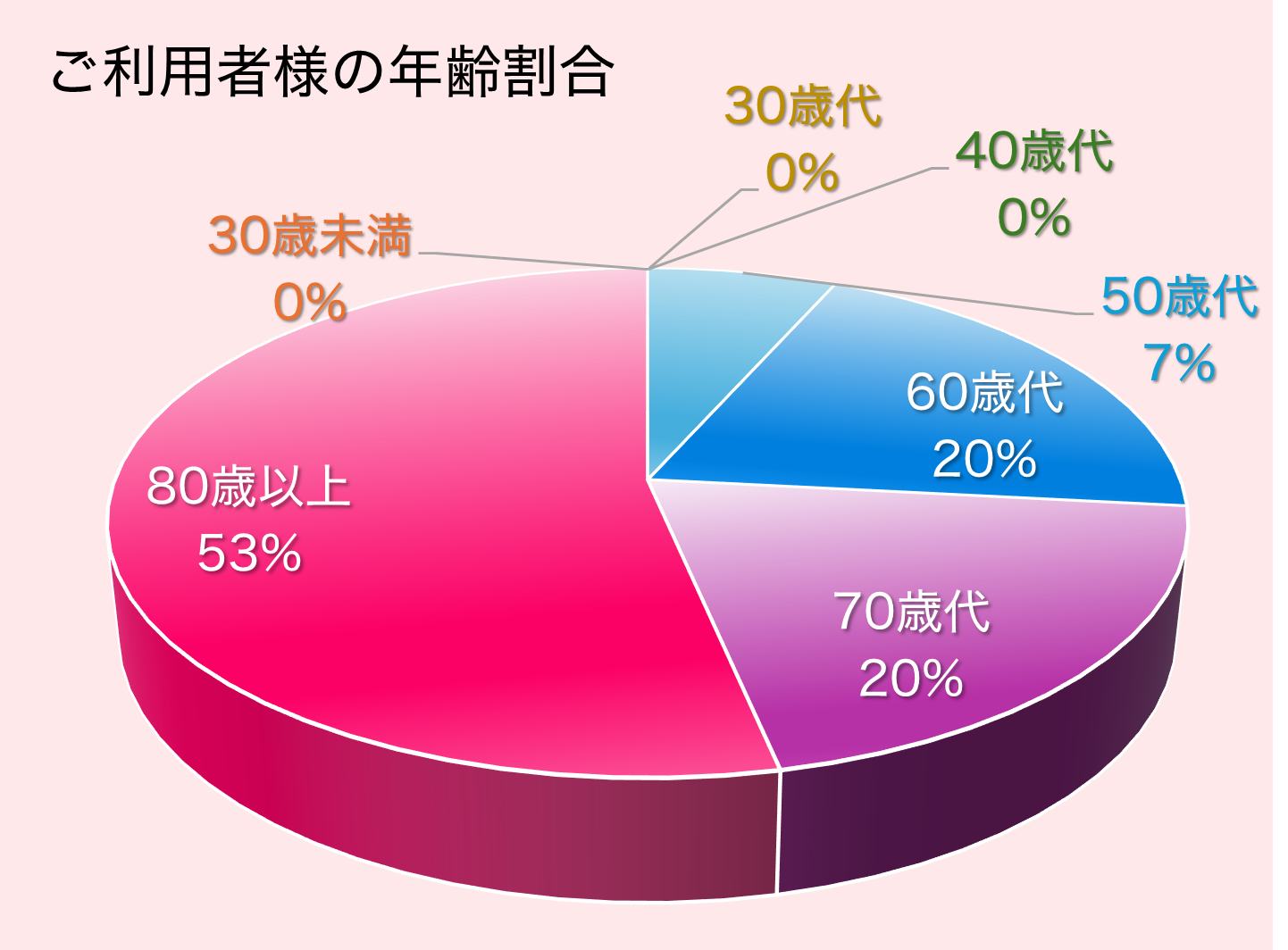 ご利用者様の年齢割合