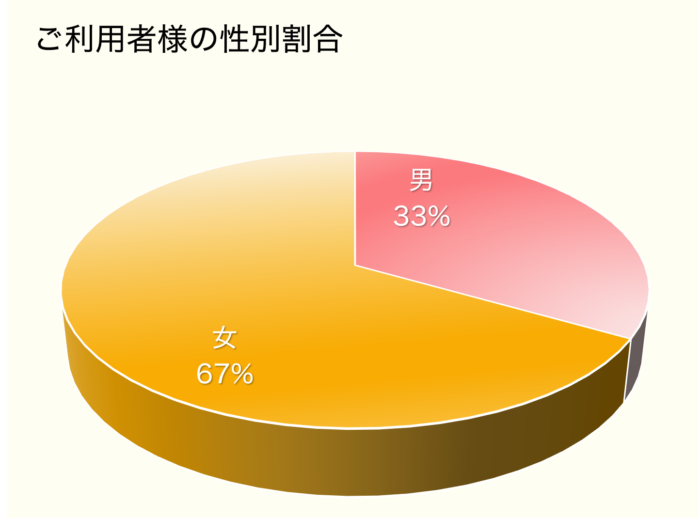 ご利用者様の性別割合